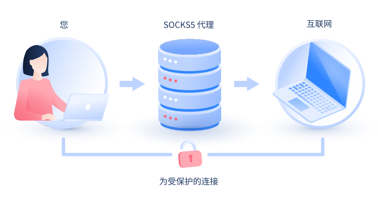 【蓬莱代理IP】什么是SOCKS和SOCKS5代理？